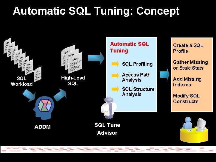 Automatic SQL Tuning: Concept Automatic SQL Tuning … SQL Profiling Access Path Analysis High-Load