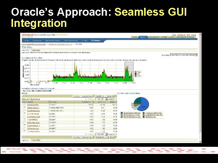 Oracle’s Approach: Seamless GUI Integration 