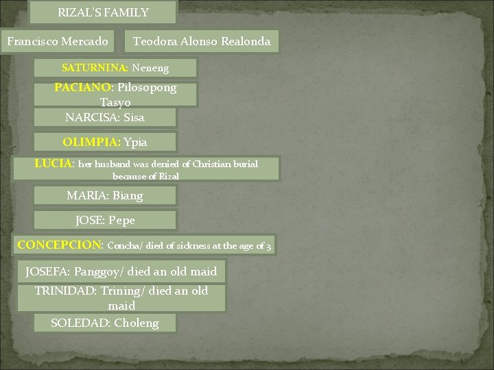 RIZAL’S FAMILY Francisco Mercado Teodora Alonso Realonda SATURNINA: Neneng PACIANO: Pilosopong Tasyo NARCISA: Sisa