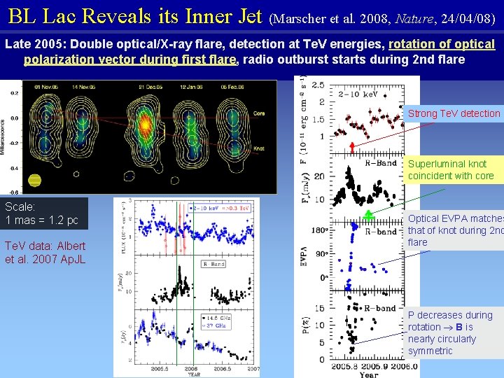 BL Lac Reveals its Inner Jet (Marscher et al. 2008, Nature, 24/04/08) Late 2005: