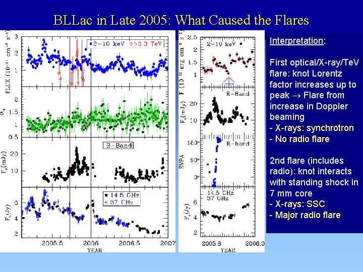 BLLac in Late 2005: What Caused the Flares Interpretation: First optical/X-ray/Te. V flare: knot