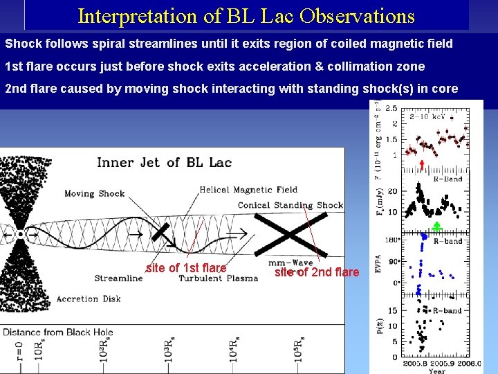 Interpretation of BL Lac Observations Shock follows spiral streamlines until it exits region of