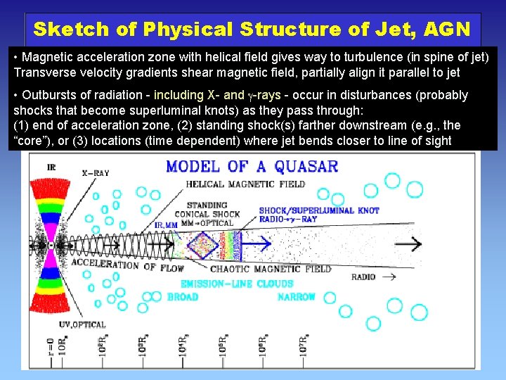 Sketch of Physical Structure of Jet, AGN • Magnetic acceleration zone with helical field