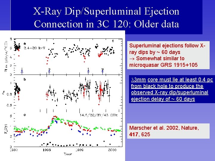 X-Ray Dip/Superluminal Ejection Connection in 3 C 120: Older data Superluminal ejections follow Xray