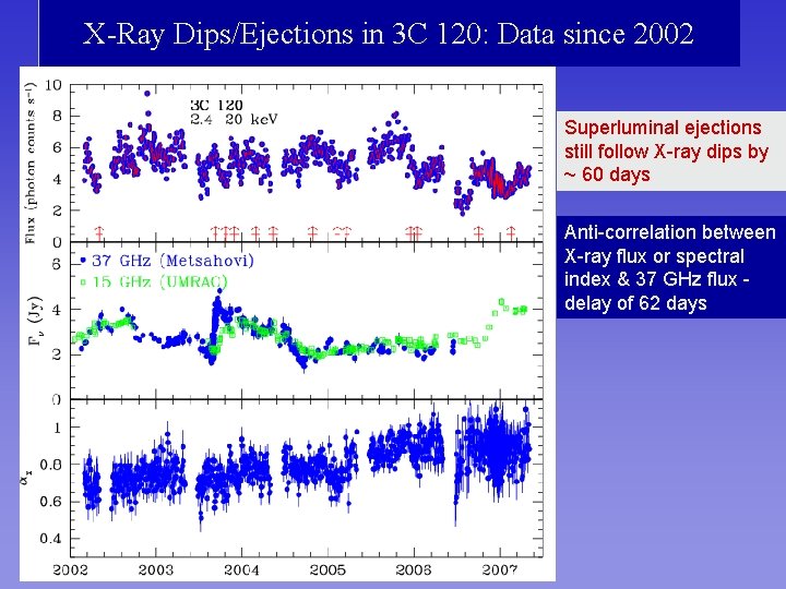 X-Ray Dips/Ejections in 3 C 120: Data since 2002 Superluminal ejections still follow X-ray