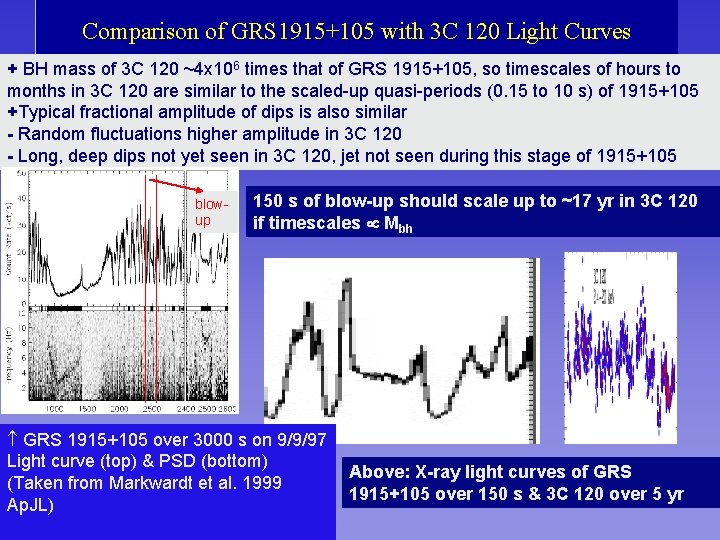 Comparison of GRS 1915+105 with 3 C 120 Light Curves + BH mass of