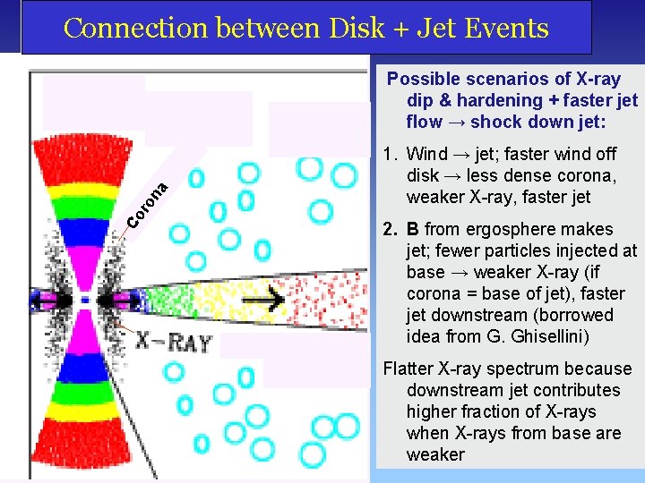 Connection between Disk + Jet Events Co ro na Possible scenarios of X-ray dip
