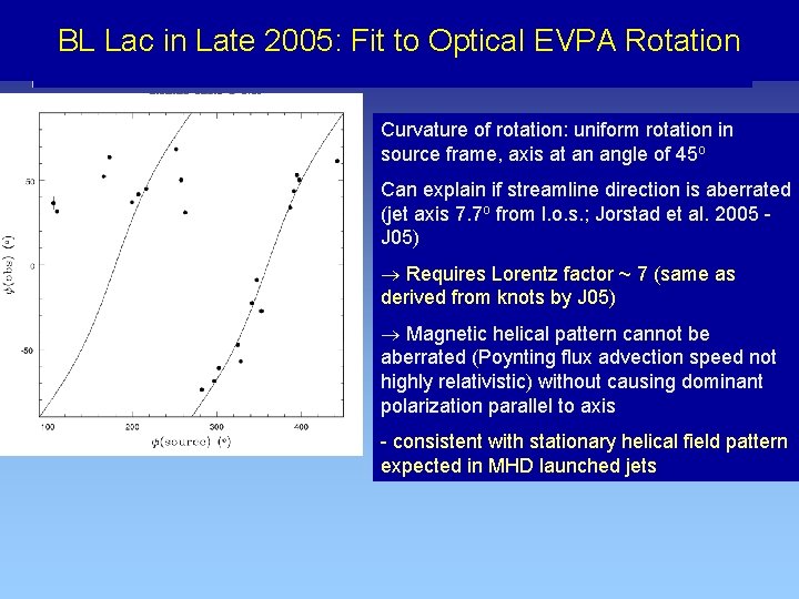 BL Lac in Late to Optical EVPA Rotation BL 2005: Lac: Fit to EVPA