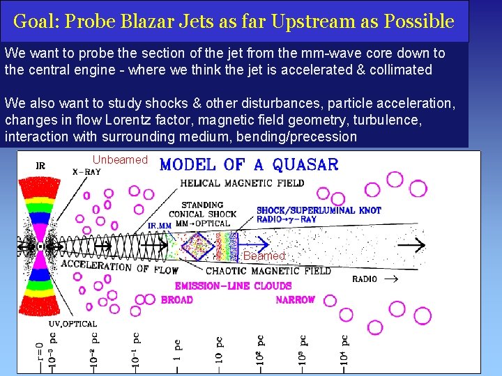 Goal: Probe Blazar Jets as far Upstream as Possible We want to probe the