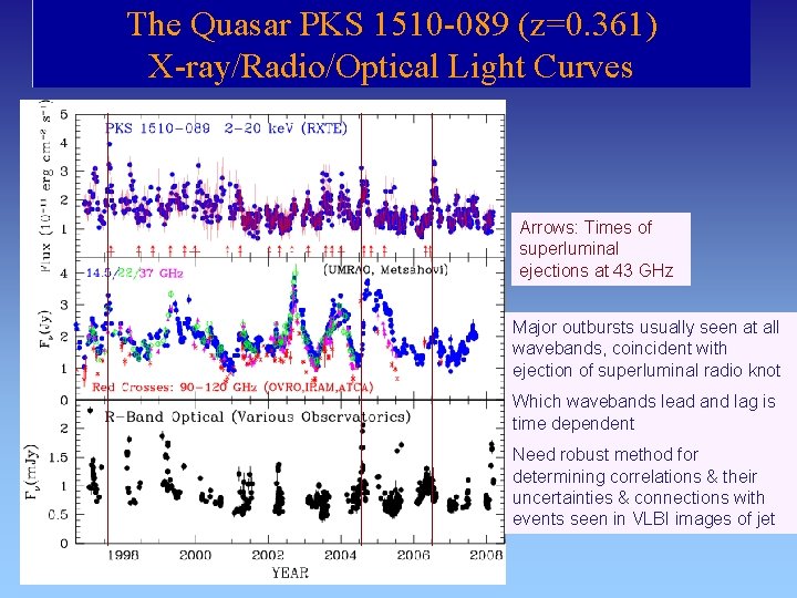 The Quasar PKS 1510 -089 (z=0. 361) X-ray/Radio/Optical Light Curves Arrows: Times of superluminal