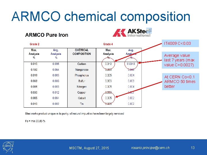 ARMCO chemical composition IT 4009 C<0. 03 Average value last 7 years (max value