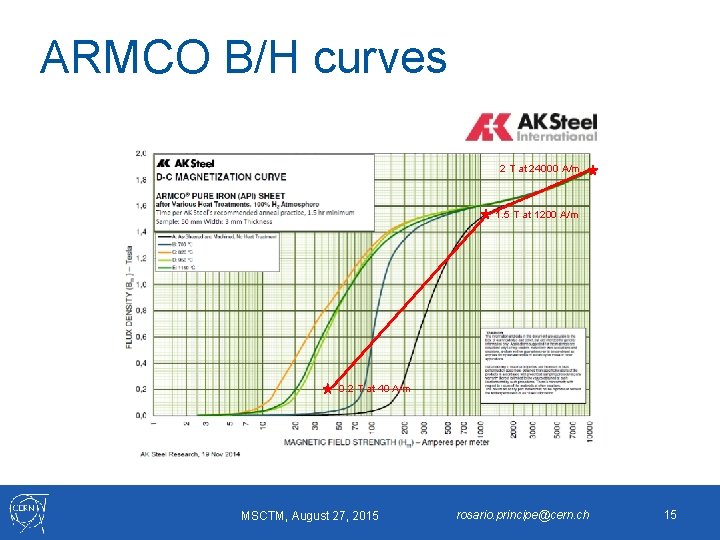 ARMCO B/H curves 2 T at 24000 A/m 1. 5 T at 1200 A/m