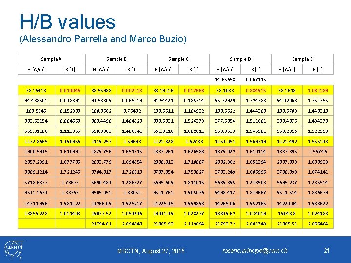 H/B values (Alessandro Parrella and Marco Buzio) Sample A H [A/m] Sample B B
