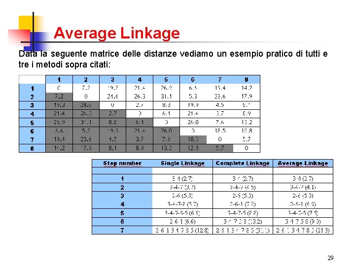 Average Linkage Data la seguente matrice delle distanze vediamo un esempio pratico di tutti