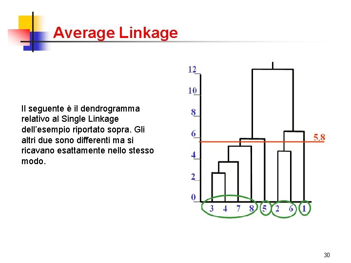 Average Linkage Il seguente è il dendrogramma relativo al Single Linkage dell’esempio riportato sopra.