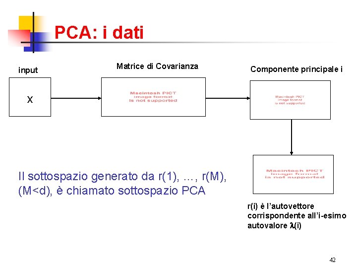 PCA: i dati input Matrice di Covarianza Componente principale i x Il sottospazio generato