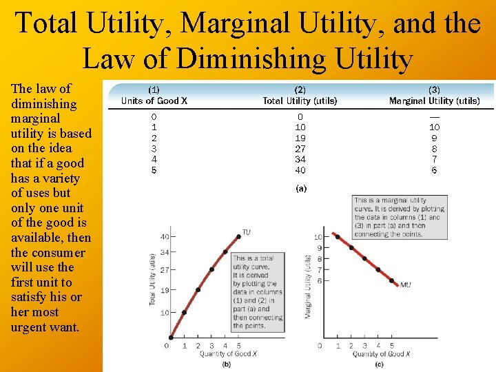 Total Utility, Marginal Utility, and the Law of Diminishing Utility The law of diminishing