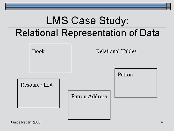 LMS Case Study: Relational Representation of Data Book Relational Tables Patron Resource List Patron