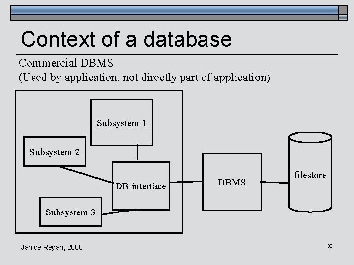 Context of a database Commercial DBMS (Used by application, not directly part of application)
