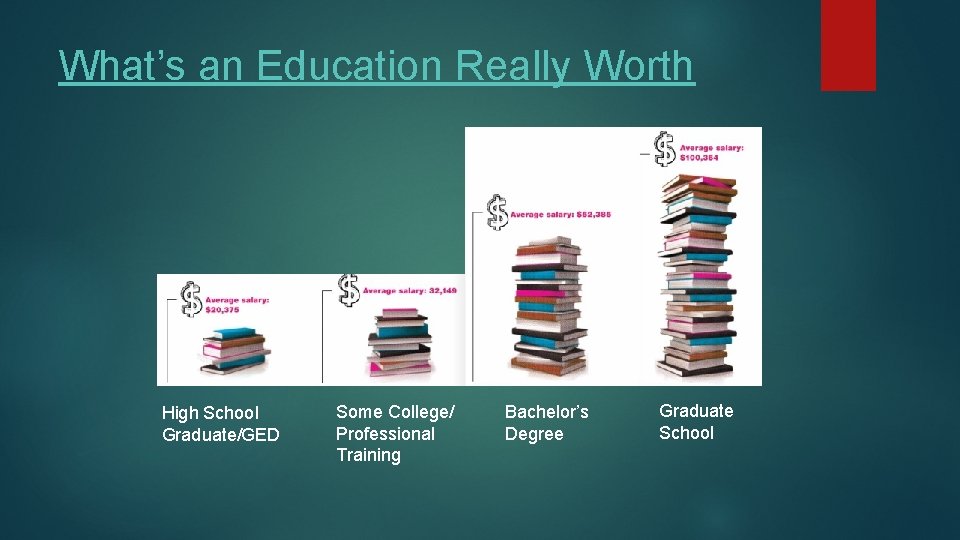 What’s an Education Really Worth High School Graduate/GED Some College/ Professional Training Bachelor’s Degree