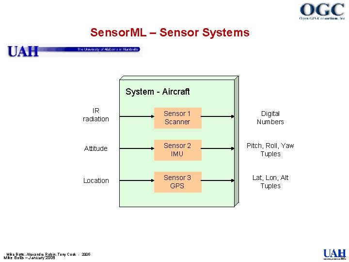 Sensor. ML – Sensor Systems System - Aircraft IR radiation Sensor 1 Scanner Digital