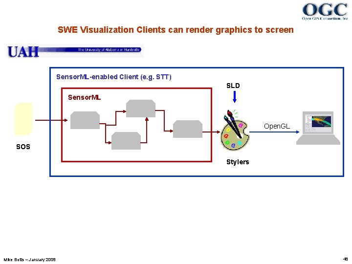 SWE Visualization Clients can render graphics to screen Sensor. ML-enabled Client (e. g. STT)