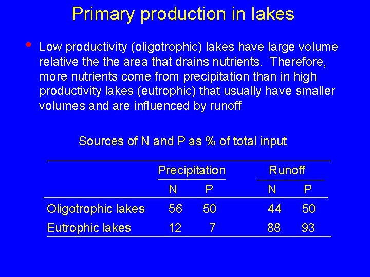 Primary production in lakes • Low productivity (oligotrophic) lakes have large volume relative the