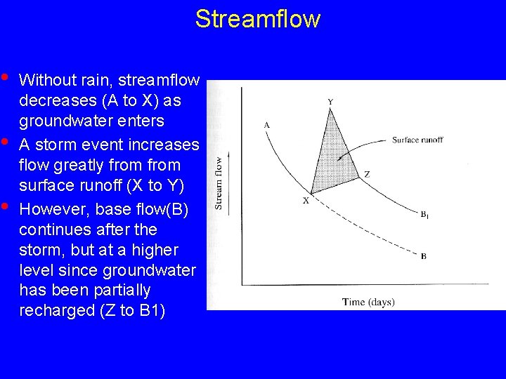 Streamflow • • • Without rain, streamflow decreases (A to X) as groundwater enters