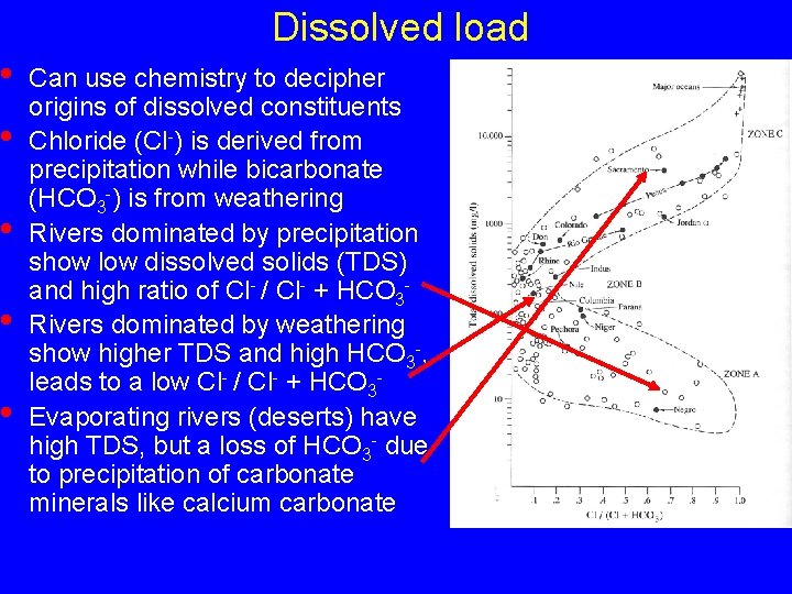  • • • Dissolved load Can use chemistry to decipher origins of dissolved
