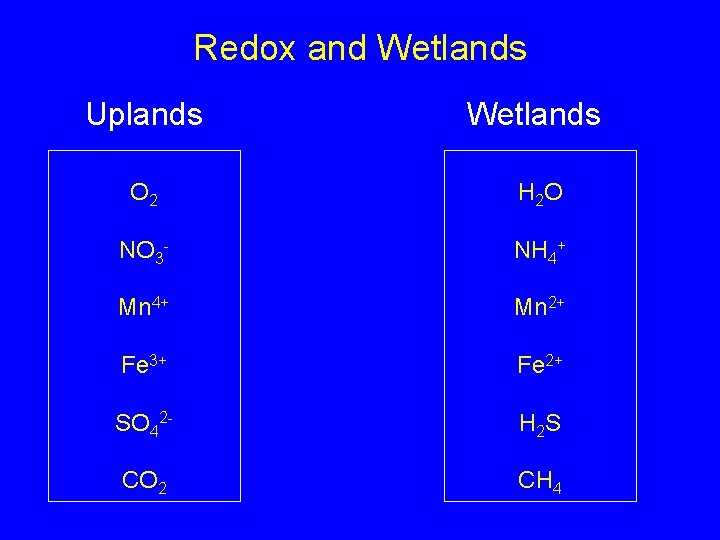 Redox and Wetlands Uplands Wetlands O 2 H 2 O NO 3 - NH