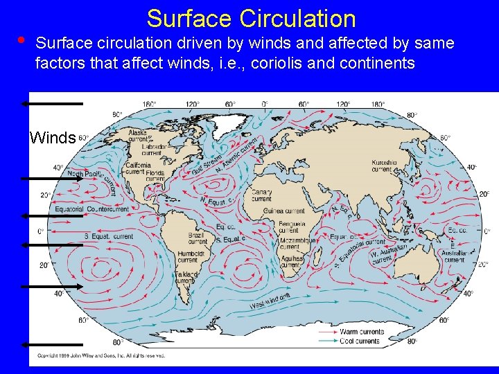  • Surface Circulation Surface circulation driven by winds and affected by same factors