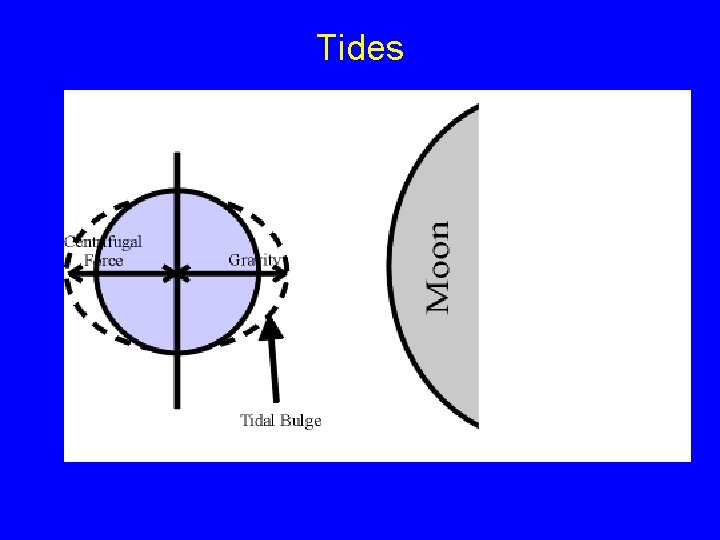 Tides 