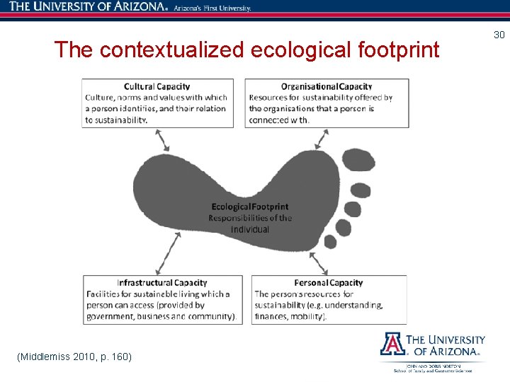 The contextualized ecological footprint (Middlemiss 2010, p. 160) 30 