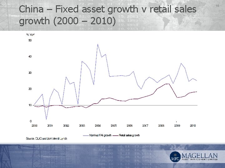 China – Fixed asset growth v retail sales growth (2000 – 2010) 18 
