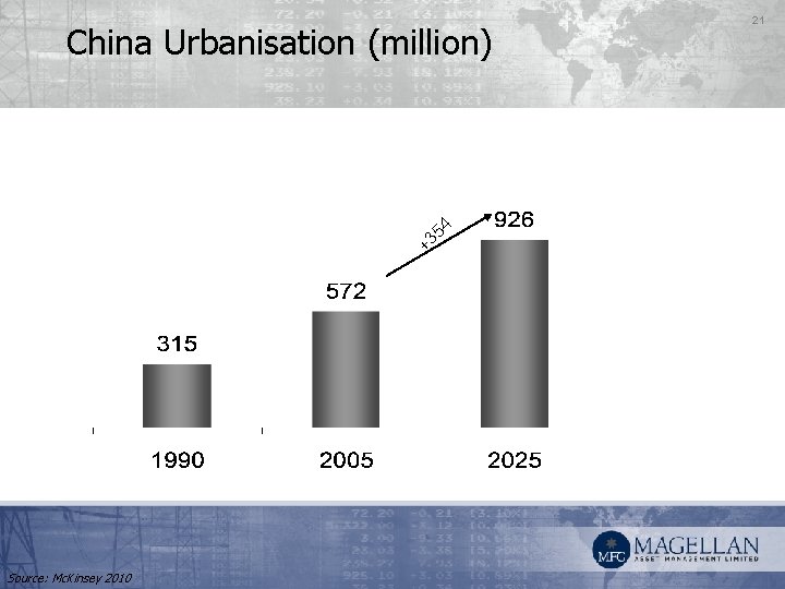 +3 54 China Urbanisation (million) Source: Mc. Kinsey 2010 21 