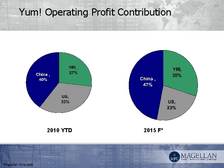 Yum! Operating Profit Contribution 2010 YTD *Magellan Forecasts 2015 F* 22 