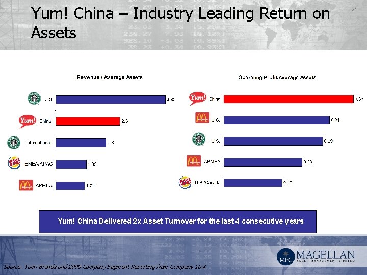 Yum! China – Industry Leading Return on Assets Yum! China Delivered 2 x Asset
