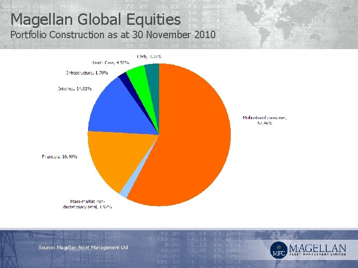Magellan Global Equities Portfolio Construction as at 30 November 2010 Source: Magellan Asset Management