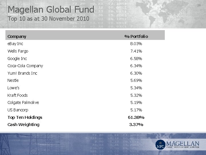 Magellan Global Fund 28 Top 10 as at 30 November 2010 Company % Portfolio