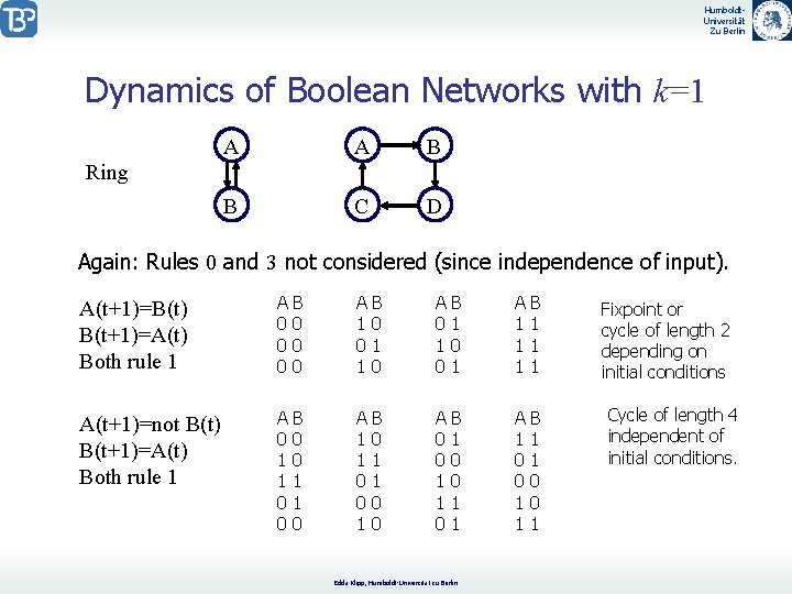 Humboldt. Universität Zu Berlin Dynamics of Boolean Networks with k=1 A A B B