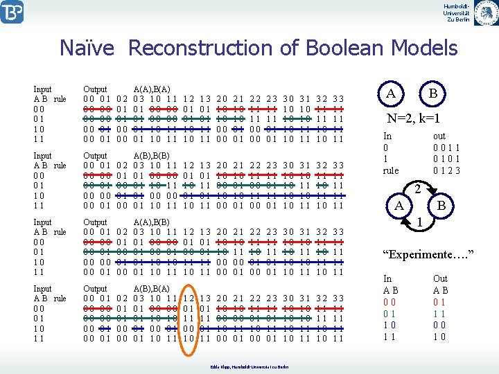 Humboldt. Universität Zu Berlin Naïve Reconstruction of Boolean Models Input A B rule 00