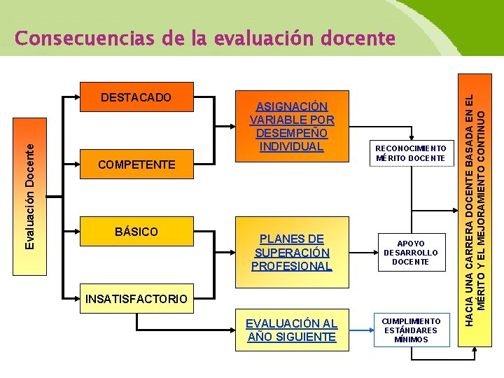 Evaluación Docente DESTACADO ASIGNACIÓN VARIABLE POR DESEMPEÑO INDIVIDUAL COMPETENTE BÁSICO RECONOCIMIENTO MÉRITO DOCENTE PLANES
