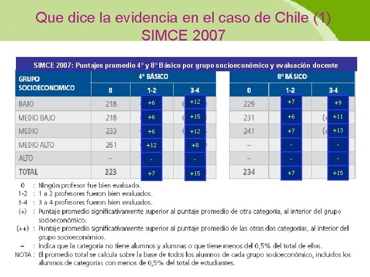 Que dice la evidencia en el caso de Chile (1) SIMCE 2007: Puntajes promedio