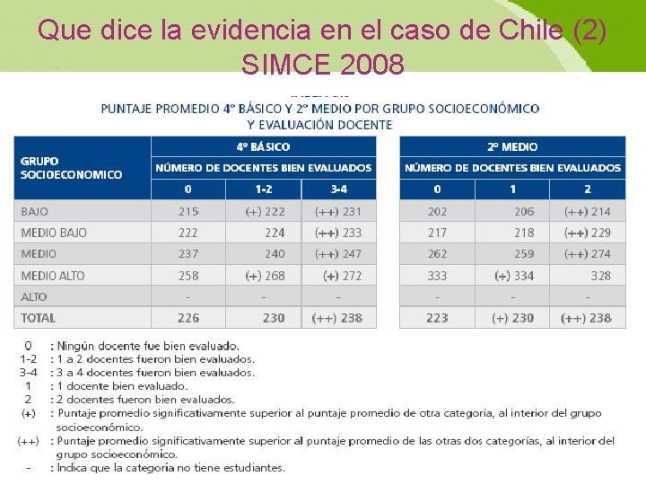 Que dice la evidencia en el caso de Chile (2) SIMCE 2008 22 