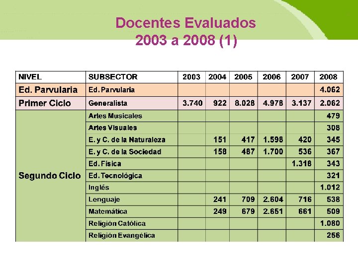 Docentes Evaluados 2003 a 2008 (1) 