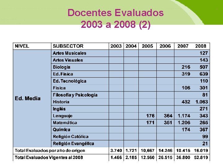 Docentes Evaluados 2003 a 2008 (2) 