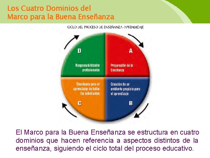 Los Cuatro Dominios del Marco para la Buena Enseñanza El Marco para la Buena