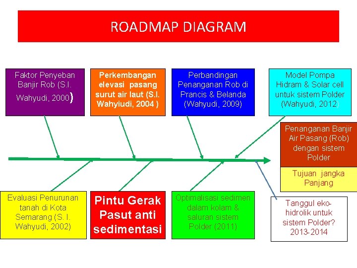 ROADMAP DIAGRAM Faktor Penyeban Banjir Rob (S. I. Wahyudi, 2000) Perkembangan elevasi pasang surut