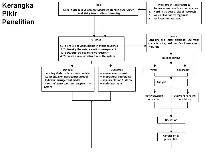 Kerangka Pikir Penelitian Title Polder System Development Model for Handling Sea Water Level Rising