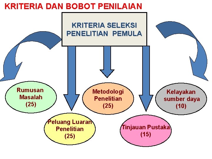 KRITERIA DAN BOBOT PENILAIAN KRITERIA SELEKSI PENELITIAN PEMULA Rumusan Masalah (25) Metodologi Penelitian (25)